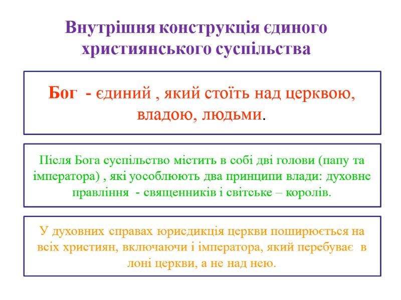 Внутрішня конструкція єдиного християнського суспільства Бог  - єдиний , який стоїть над церквою,